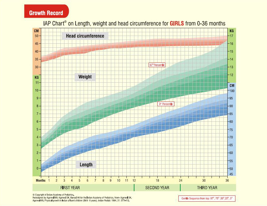 Height And Weight Chart For Indian Girl Child