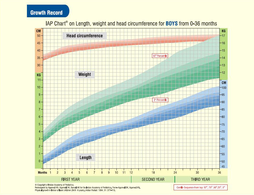 Newborn Weight Chart India