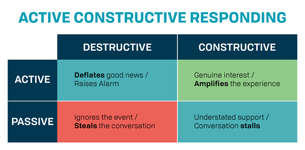 active constructive responding chart